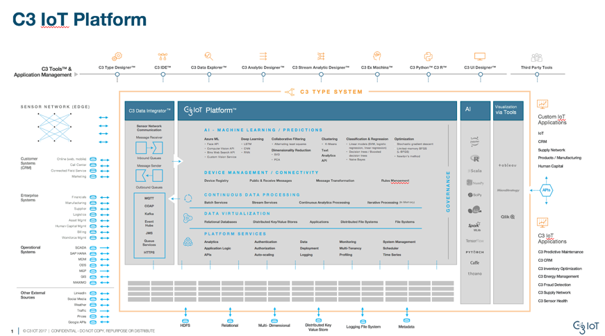 AI Enterprise Scale Intelligence with C3 IoT Constellation Research